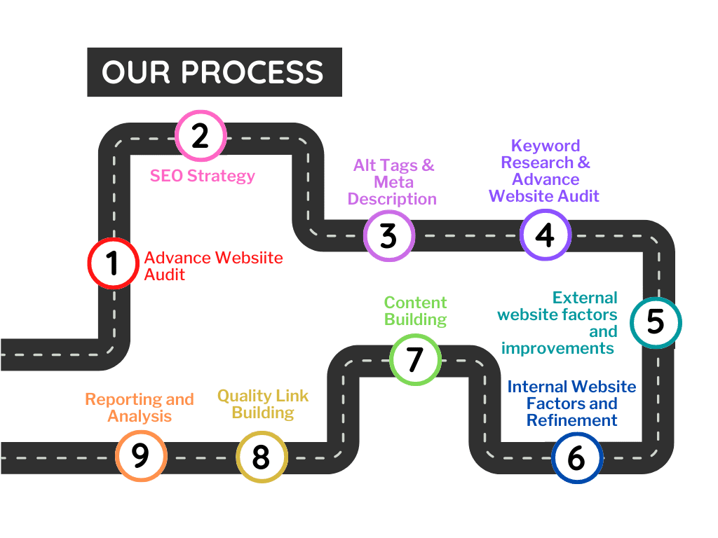 Seo Process